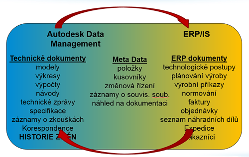Propojení Autodesk Vault s ERP – ERP Connector 2G
